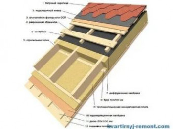 Кровельный пирог под мягкую кровлю
