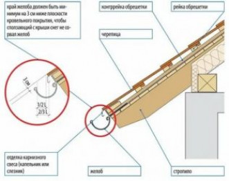 Установка пластиковых и металлических отливов для крыши своими руками