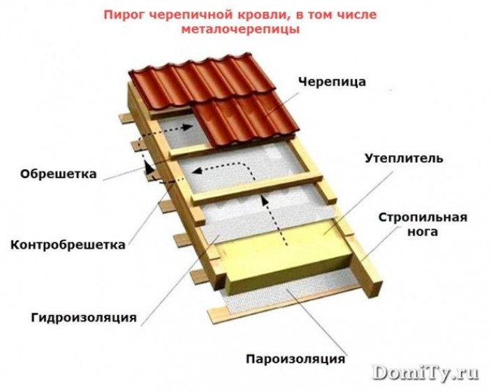 Слои кровельного материала