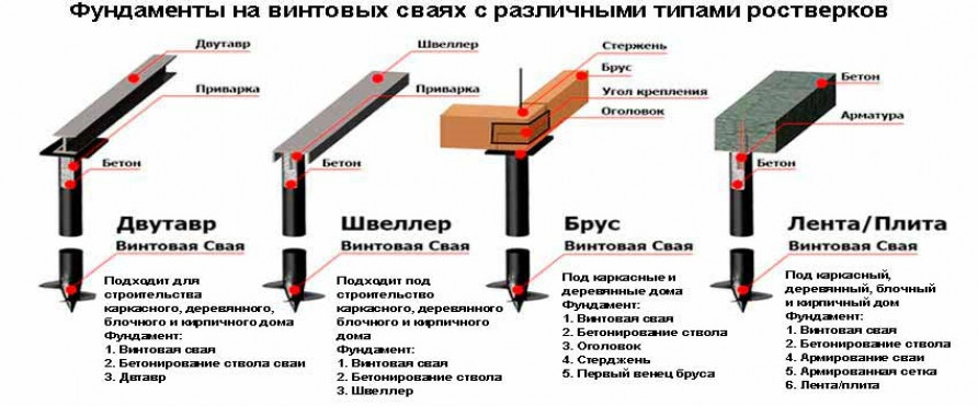 Устройство фундамента на винтовых сваях – инструкция для самостоятельного монтажа