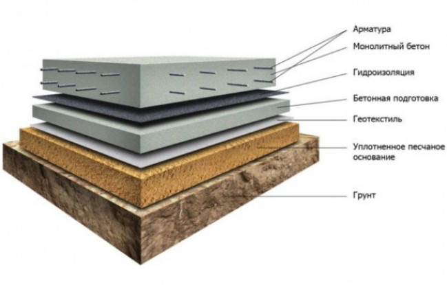 Устройство фундамента монолитная плита