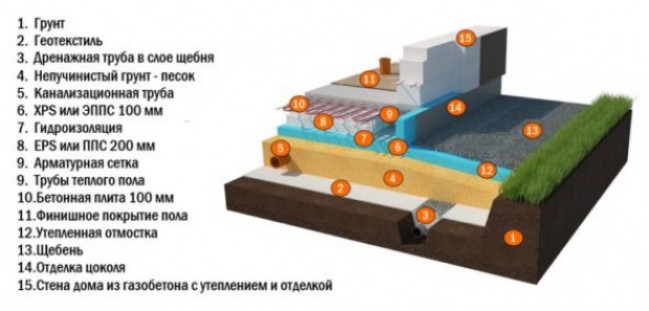 Устройство фундамента монолитная плита