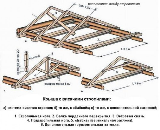 Двускатная стропильная система