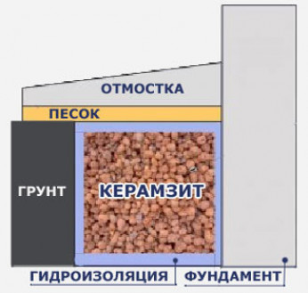 Выбор теплоизоляторов: очевидные преимущества и недостатки