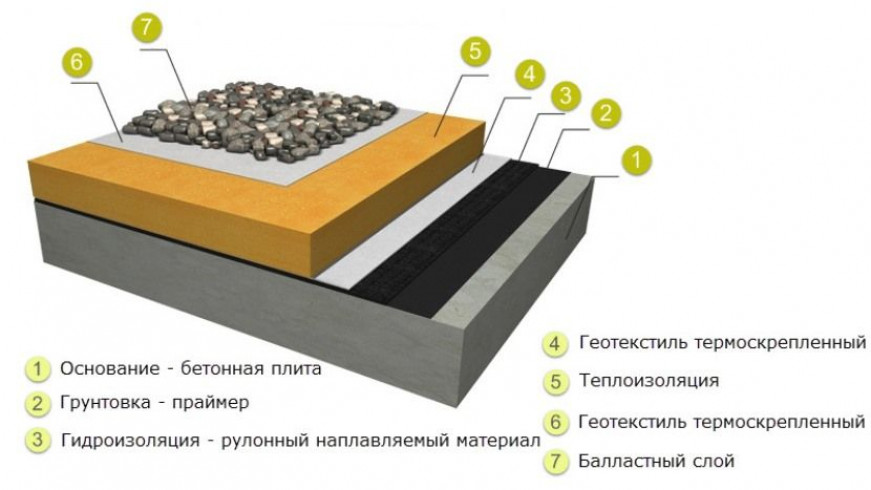 Технология укладки мягкой кровли