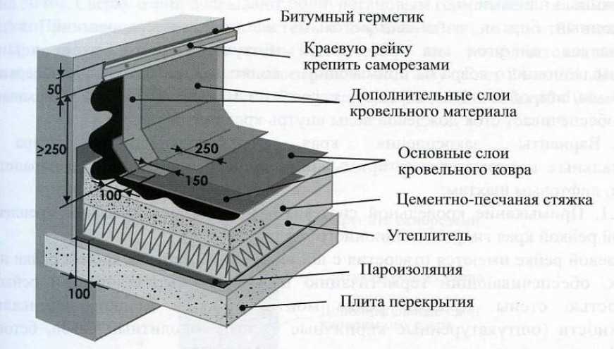 Технология укладки мягкой кровли