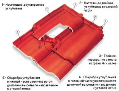 Керамическая черепица: производство и её устройство