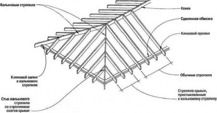 Характеристики вальмовой крыши