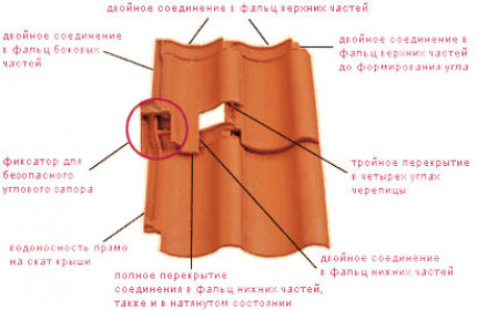 Керамическая черепица: производство и её устройство