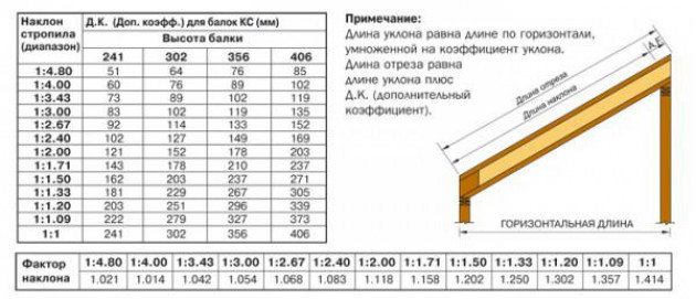 Стропильная система четырехскатной вальмовой крыши своими руками