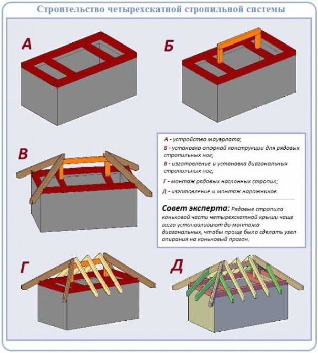 Разновидности стропил и кровель