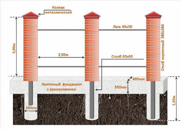 Устройство фундамента под забор с кирпичными столбами
