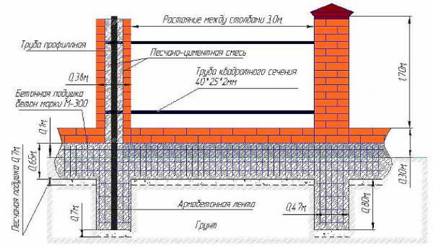Устройство фундамента под забор с кирпичными столбами