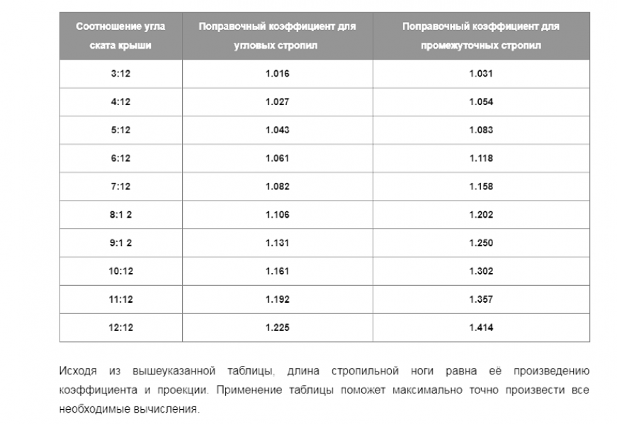 Вальмовая крыша – устройство стропильной системы