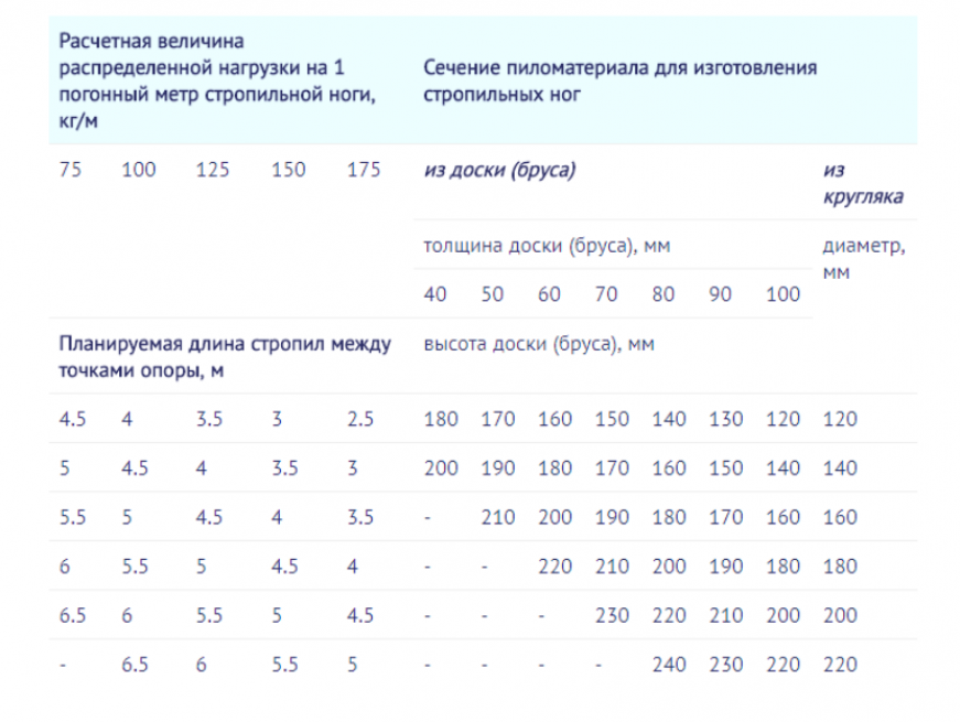 Вальмовая крыша – устройство стропильной системы