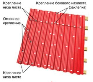 Требования к крепежным элементам