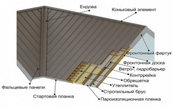 Преимущества и недостатки фальцевой кровли