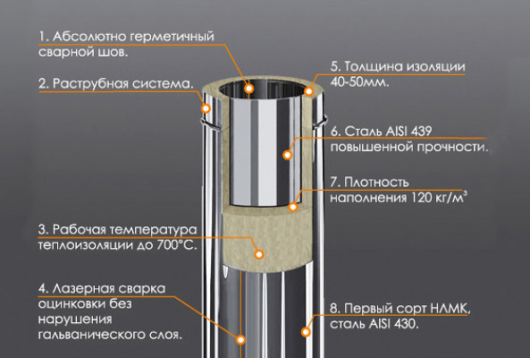 Конструкция дымохода «сэндвич»