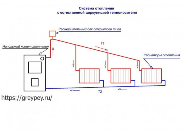 Общая классификация и виды отопительных систем