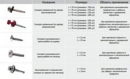 Схема крепления профлиста саморезами на крыше