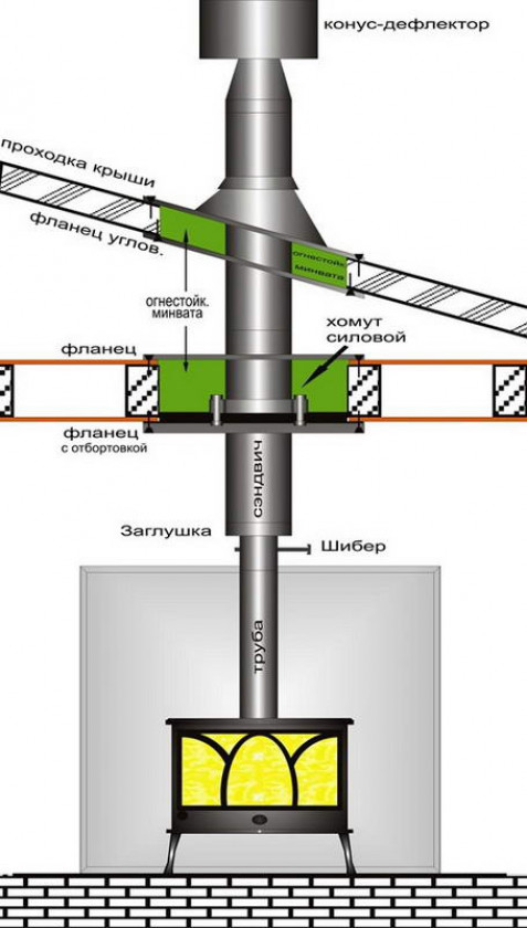 Последовательность установки