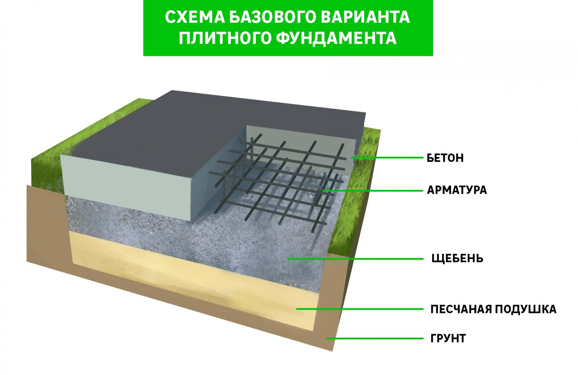 Заливка бетона в грунт. Схема монолитного плитного фундамента. Монолитная железобетонная мелкозаглубленная плита.. Схема монолитной плиты фундамента. Схема устройства плитного фундамента.