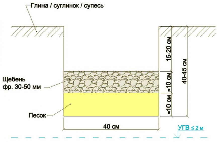 Выбор и расчёт материала