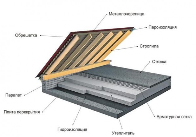 Утепление пенопластом нежилого чердака