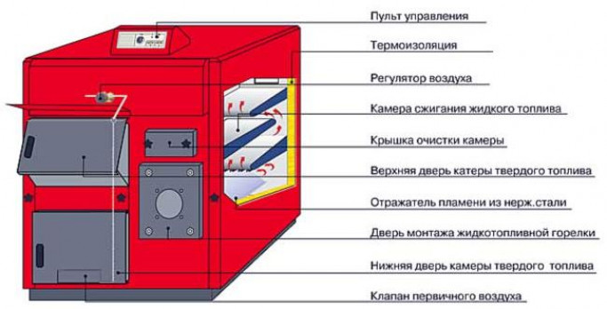 Конструкция комбинированных котлов