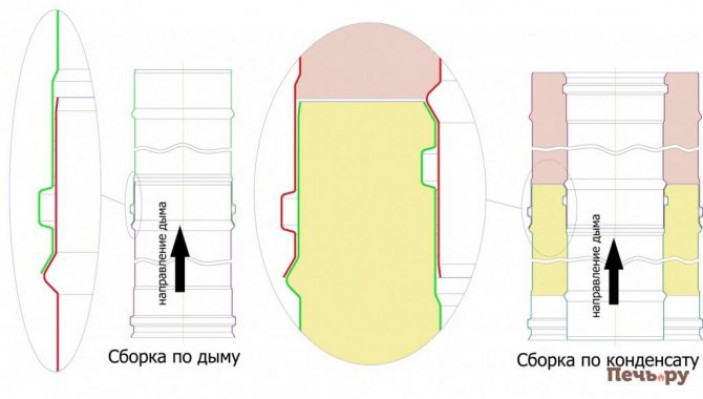 Как правильно собрать дымоход?