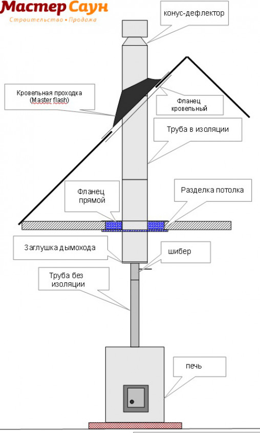 Как собрать самому?