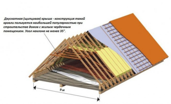 Планирование двускатной кровли