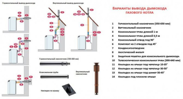 Устройство дымохода для газовых котлов