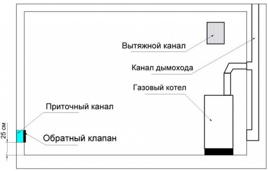 Устройство дымохода для газовых котлов