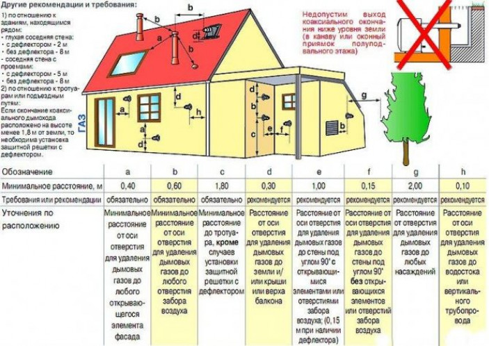 Устройство дымохода для газовых котлов