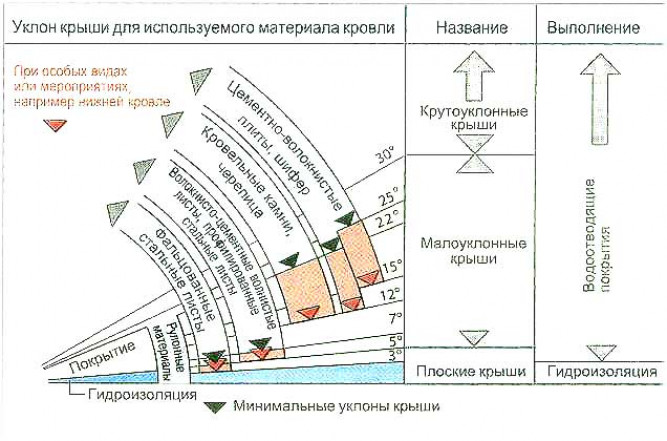 Угол наклона крыши из профнастила