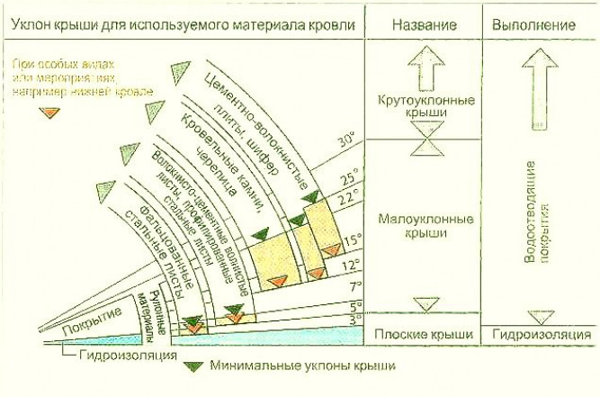 Особенности формирования пологих покрытий