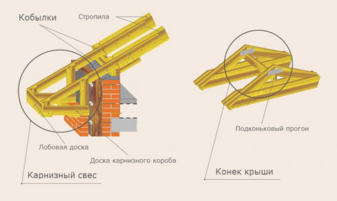 Из чего состоит двухскатная крыша