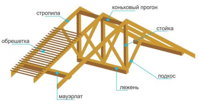 Из чего состоит двухскатная крыша