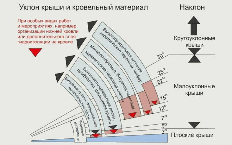 Скат в зависимости от типа и применяемого материала