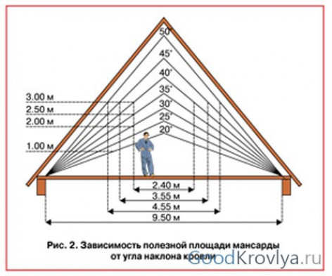 Полезная площадь мансарды и система водоотведения ?