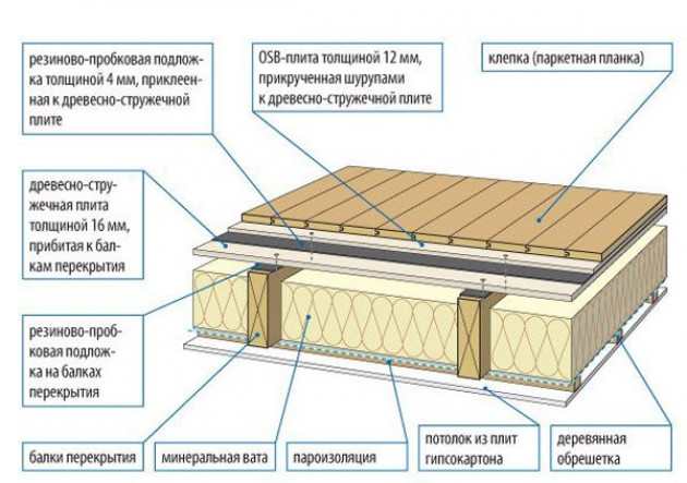 Типы перекрытий из дерева ?