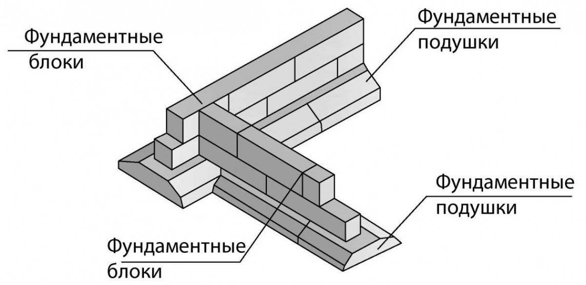 Разновидности ленточных фундаментов