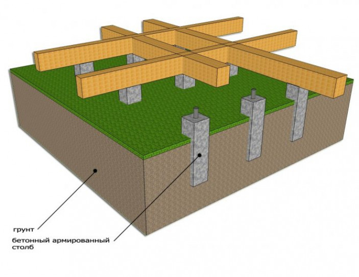 Виды столбчатых фундаментов