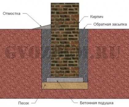 Ленточное основание из кирпича