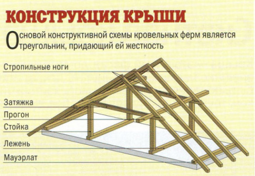 Стропильный каркас и обрешетка