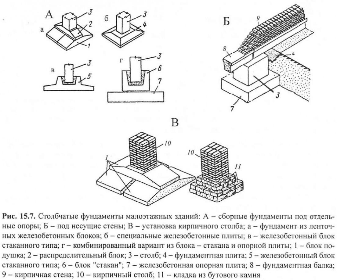 Процессы монтажа типов оснований