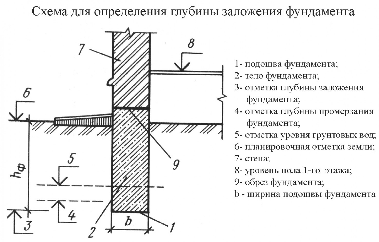 Процессы монтажа типов оснований