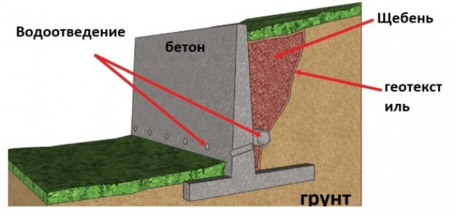 Подпорная стенка из грунта