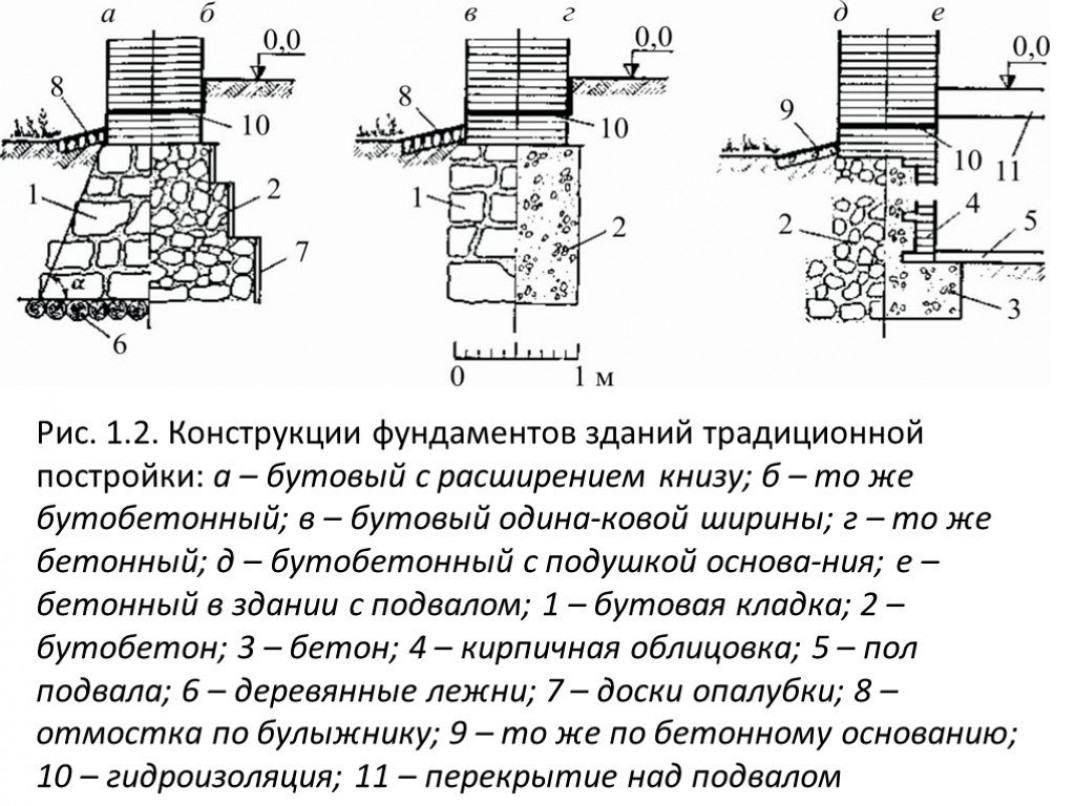 Процессы монтажа типов оснований